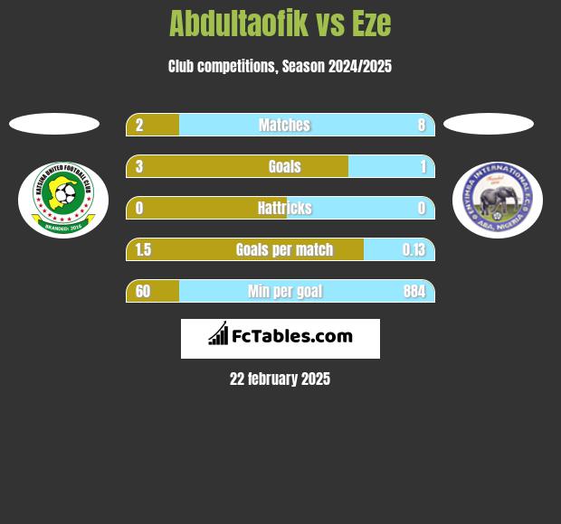 Abdultaofik vs Eze h2h player stats