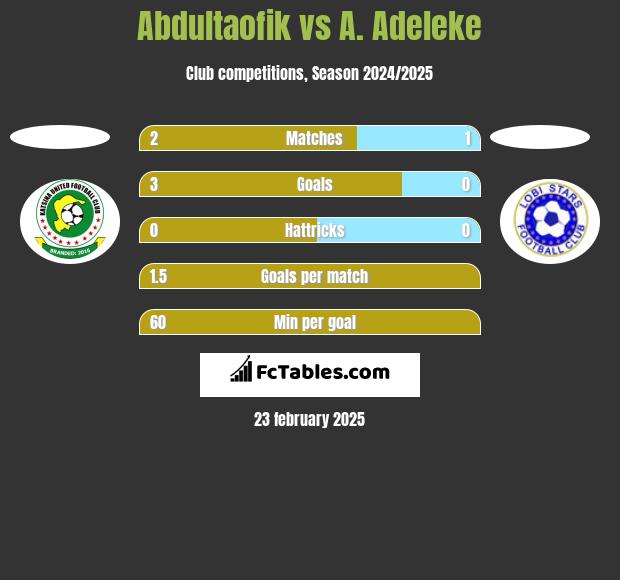 Abdultaofik vs A. Adeleke h2h player stats