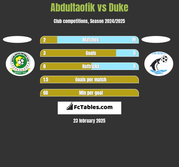 Abdultaofik vs Duke h2h player stats