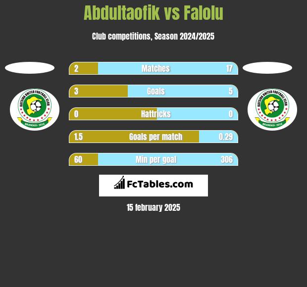 Abdultaofik vs Falolu h2h player stats