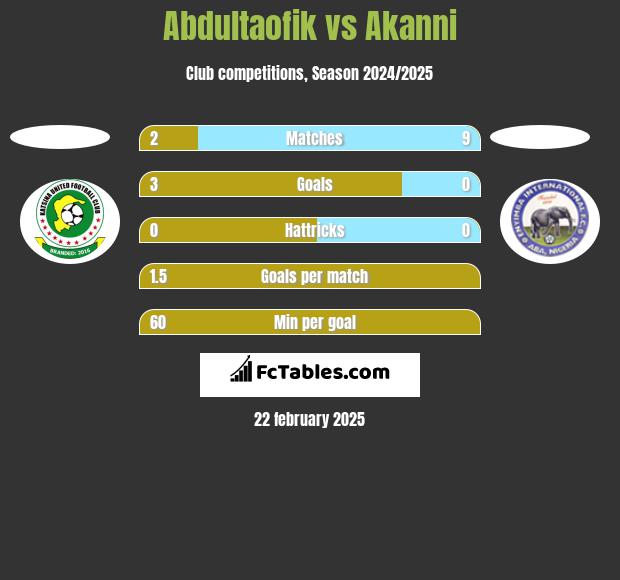 Abdultaofik vs Akanni h2h player stats