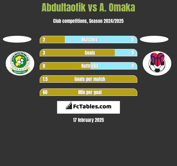 Abdultaofik vs A. Omaka h2h player stats