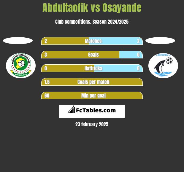 Abdultaofik vs Osayande h2h player stats