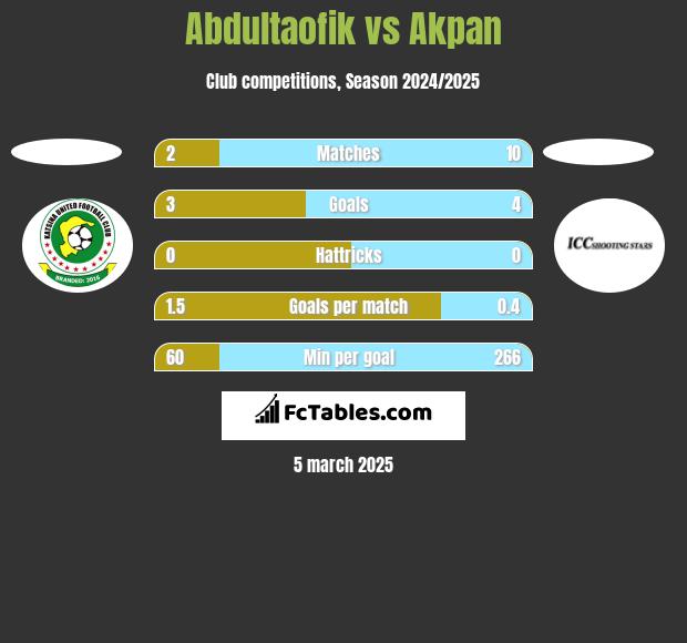 Abdultaofik vs Akpan h2h player stats