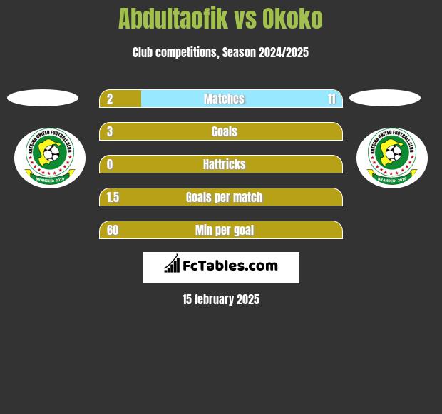 Abdultaofik vs Okoko h2h player stats