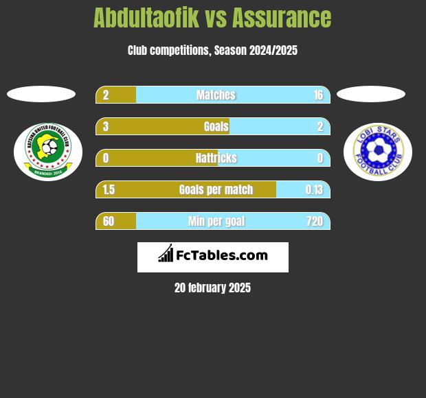 Abdultaofik vs Assurance h2h player stats