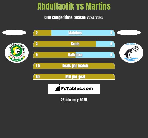 Abdultaofik vs Martins h2h player stats