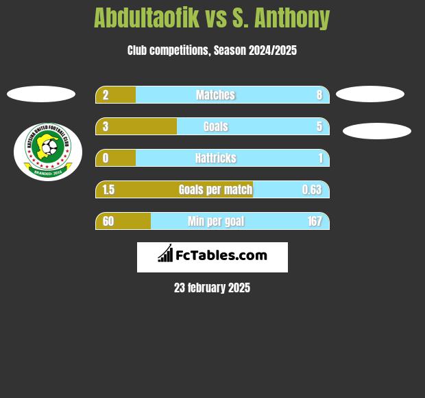 Abdultaofik vs S. Anthony h2h player stats