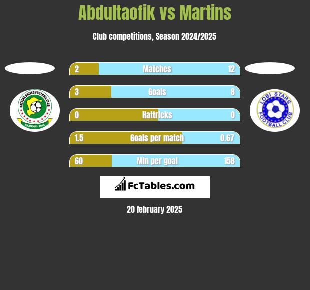 Abdultaofik vs Martins h2h player stats