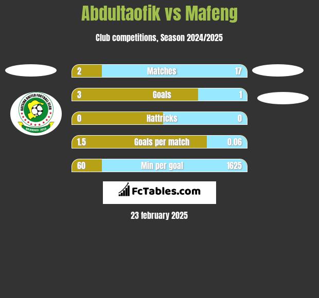 Abdultaofik vs Mafeng h2h player stats