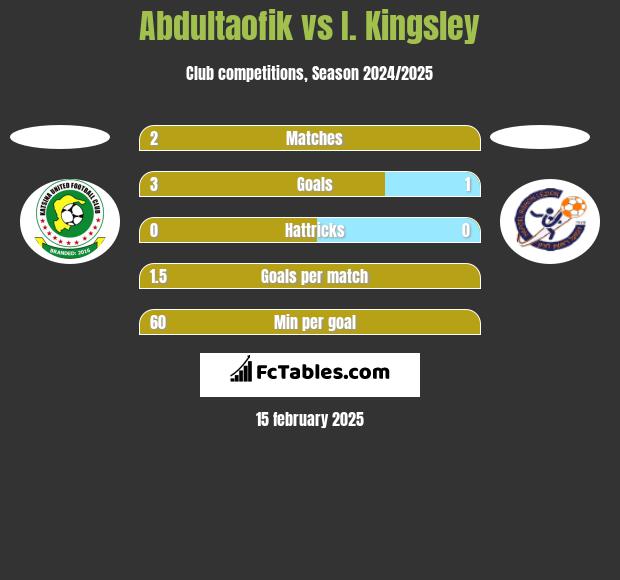 Abdultaofik vs I. Kingsley h2h player stats