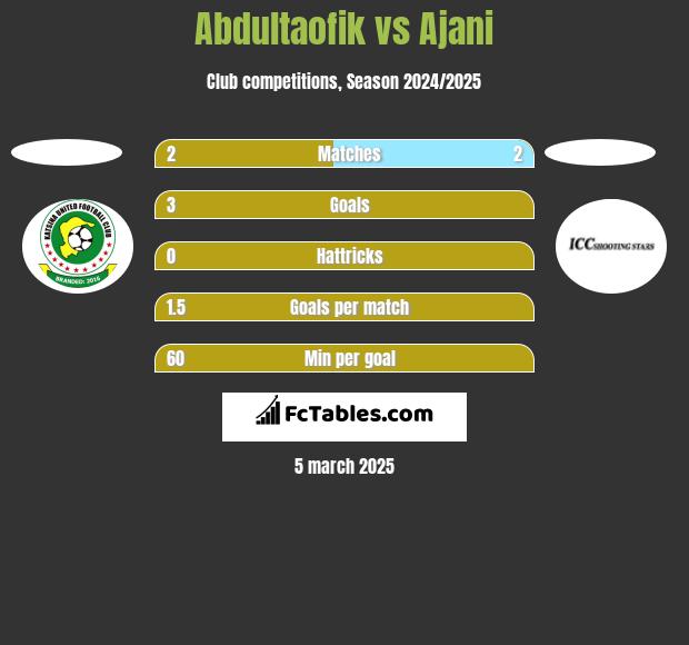 Abdultaofik vs Ajani h2h player stats