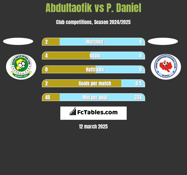 Abdultaofik vs P. Daniel h2h player stats