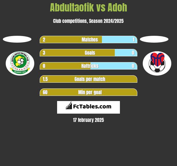 Abdultaofik vs Adoh h2h player stats