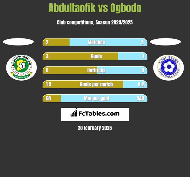 Abdultaofik vs Ogbodo h2h player stats