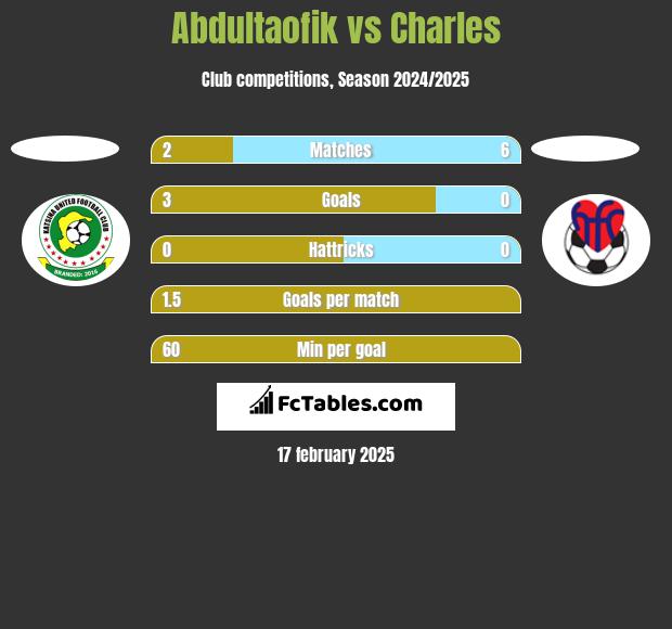 Abdultaofik vs Charles h2h player stats