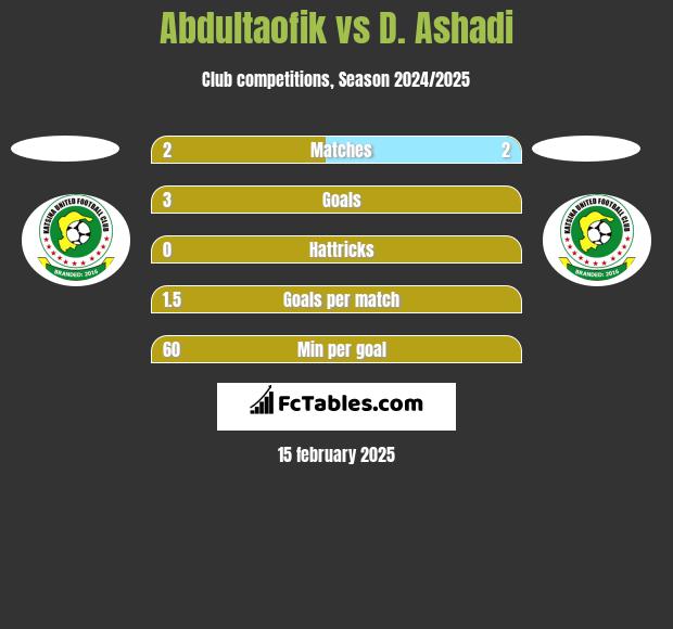 Abdultaofik vs D. Ashadi h2h player stats