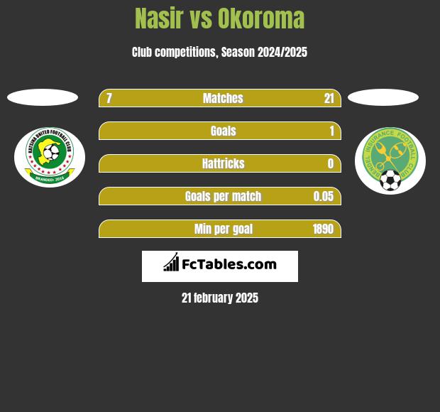 Nasir vs Okoroma h2h player stats