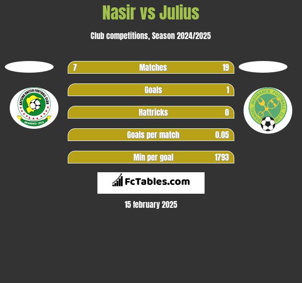 Nasir vs Julius h2h player stats