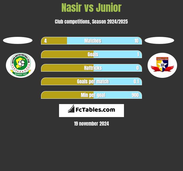 Nasir vs Junior h2h player stats