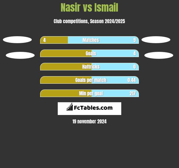 Nasir vs Ismail h2h player stats