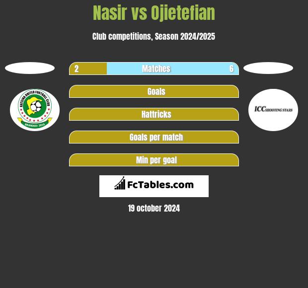 Nasir vs Ojietefian h2h player stats