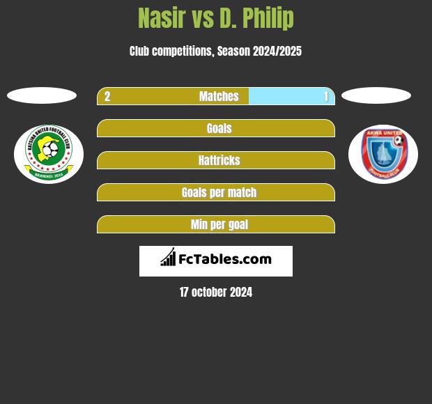 Nasir vs D. Philip h2h player stats