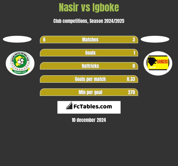 Nasir vs Igboke h2h player stats