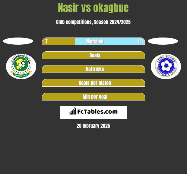 Nasir vs okagbue h2h player stats