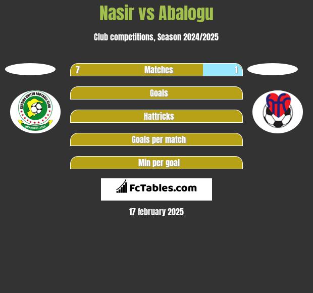 Nasir vs Abalogu h2h player stats