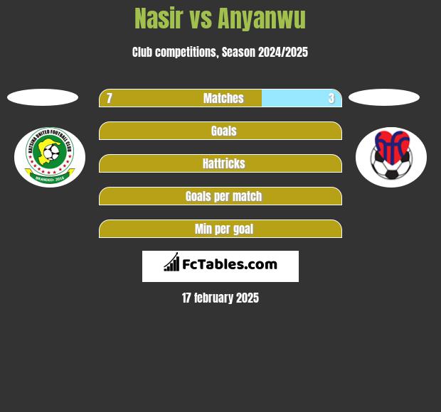 Nasir vs Anyanwu h2h player stats