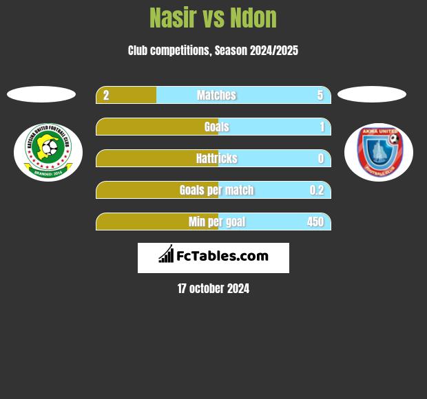 Nasir vs Ndon h2h player stats