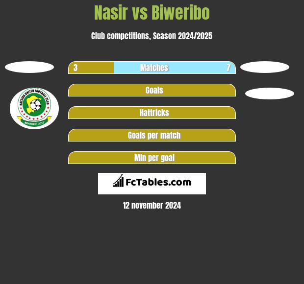 Nasir vs Biweribo h2h player stats