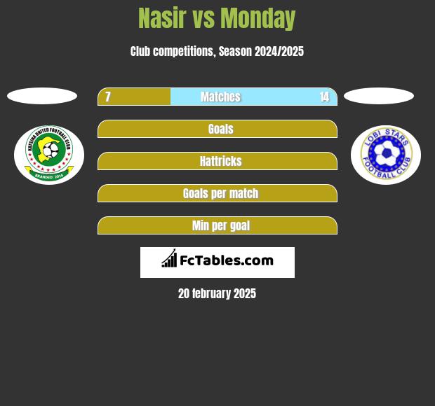 Nasir vs Monday h2h player stats