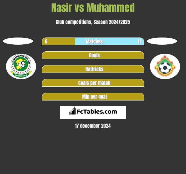 Nasir vs Muhammed h2h player stats