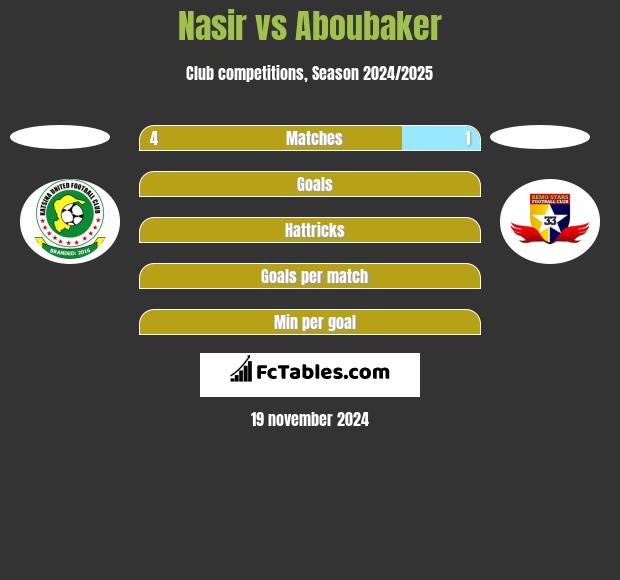 Nasir vs Aboubaker h2h player stats