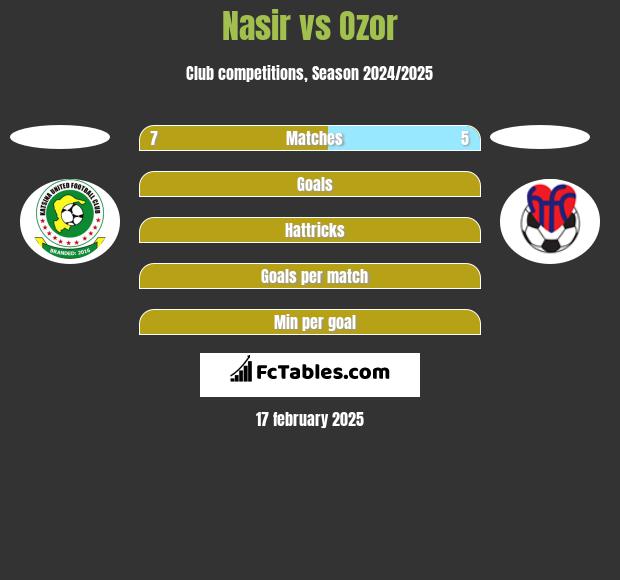 Nasir vs Ozor h2h player stats