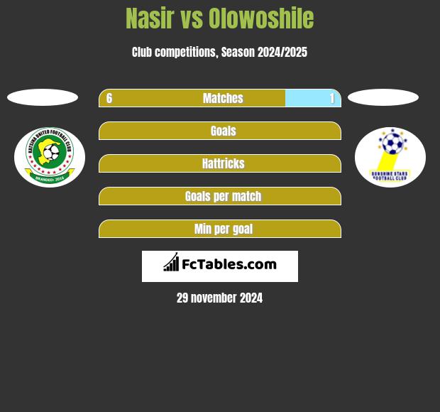 Nasir vs Olowoshile h2h player stats