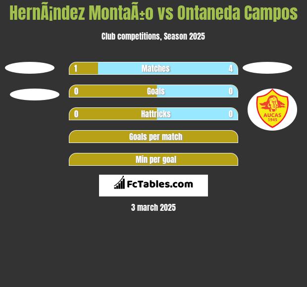 HernÃ¡ndez MontaÃ±o vs Ontaneda Campos h2h player stats