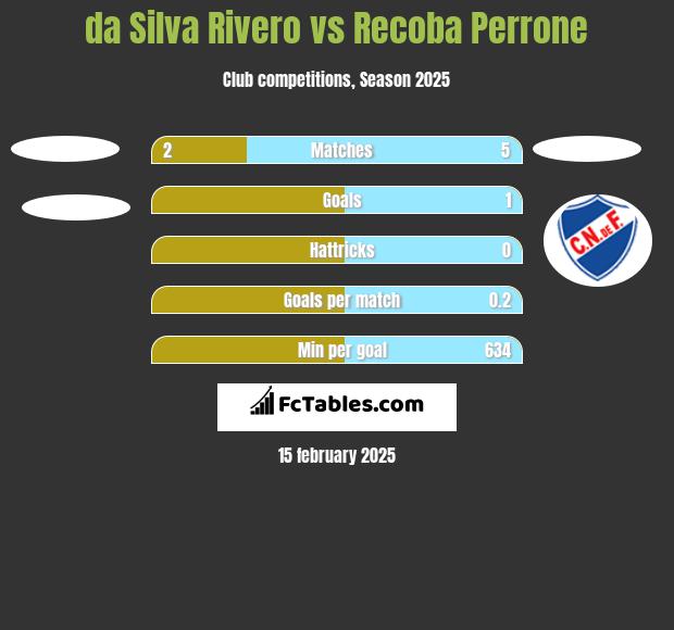 da Silva Rivero vs Recoba Perrone h2h player stats