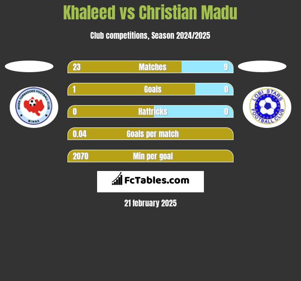 Khaleed vs Christian Madu h2h player stats