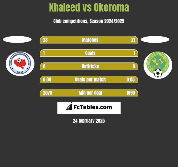 Khaleed vs Okoroma h2h player stats