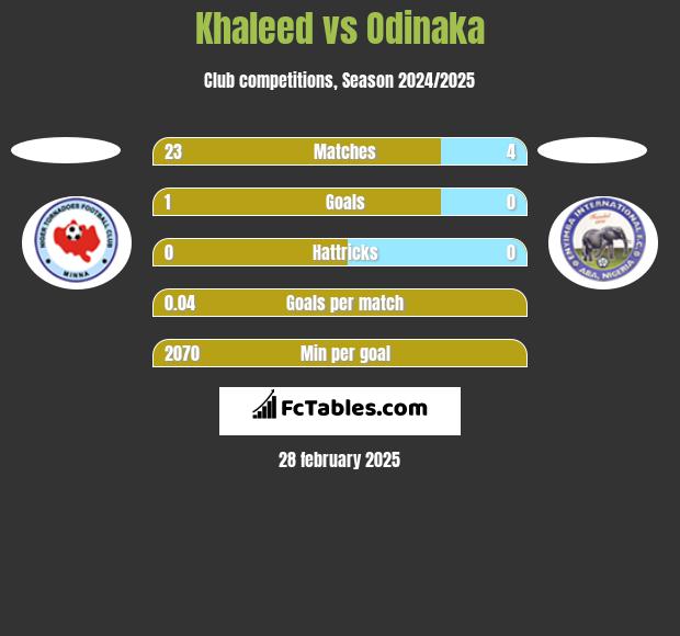 Khaleed vs Odinaka h2h player stats