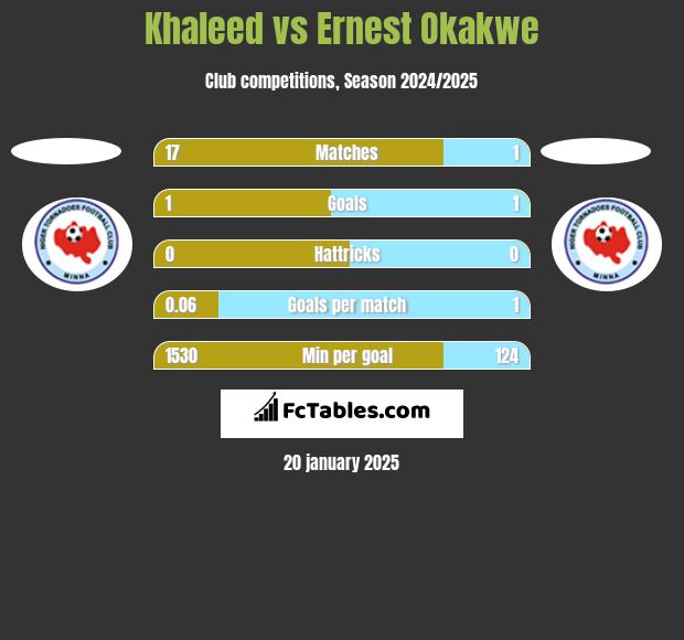 Khaleed vs Ernest Okakwe h2h player stats