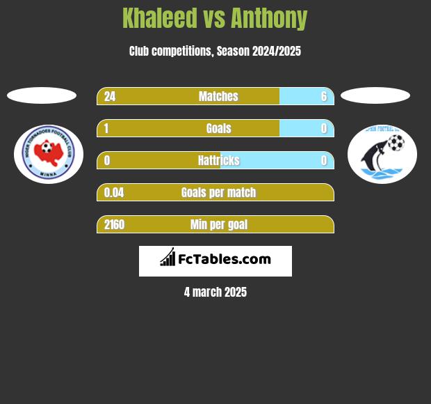 Khaleed vs Anthony h2h player stats