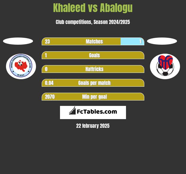 Khaleed vs Abalogu h2h player stats