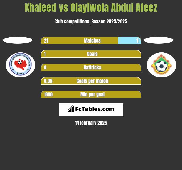 Khaleed vs Olayiwola Abdul Afeez h2h player stats