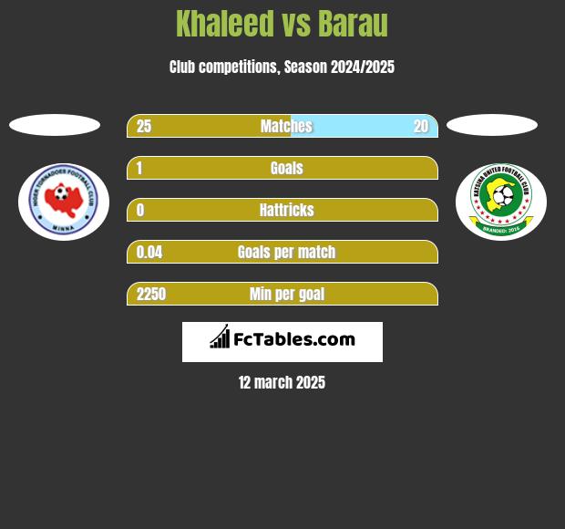 Khaleed vs Barau h2h player stats