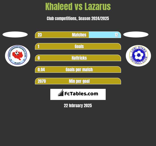 Khaleed vs Lazarus h2h player stats