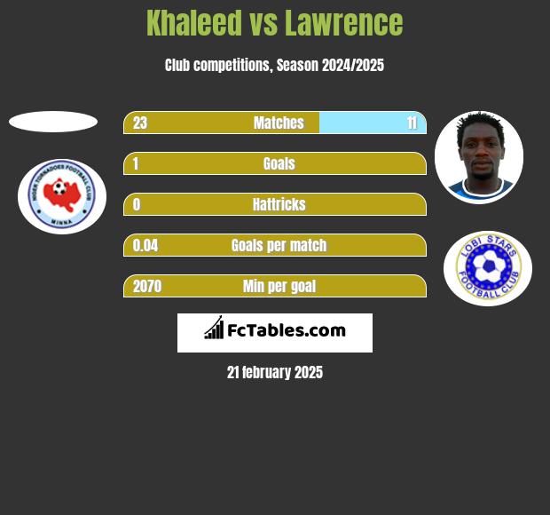 Khaleed vs Lawrence h2h player stats